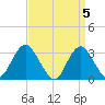 Shooting Thorofare tide chart for Friday, April 5, 2024