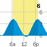 Shooting Thorofare tide chart for Saturday, April 6, 2024
