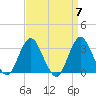 Shooting Thorofare tide chart for Sunday, April 7, 2024