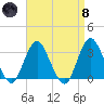 Shooting Thorofare tide chart for Monday, April 8, 2024