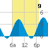 Shooting Thorofare tide chart for Tuesday, April 9, 2024