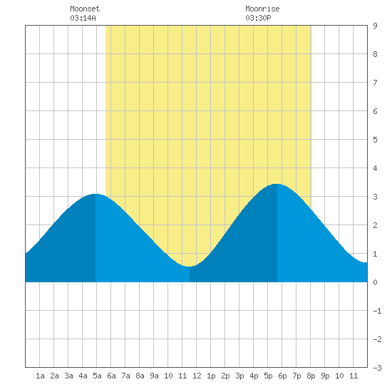 Shooting Thorofare tide chart for Saturday, May 18, 2024