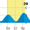 Shooting Thorofare tide chart for Monday, May 20, 2024