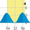 Shooting Thorofare tide chart for Saturday, May 4, 2024