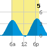 Shooting Thorofare tide chart for Sunday, May 5, 2024