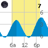 Shooting Thorofare tide chart for Tuesday, May 7, 2024