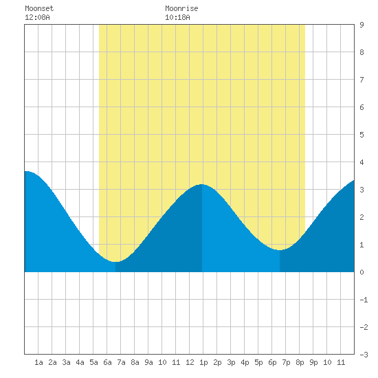 Shooting Thorofare tide chart for Tuesday, June 11, 2024