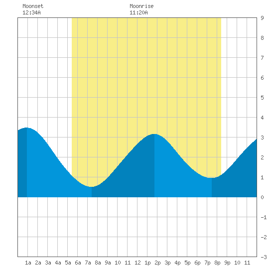 Shooting Thorofare tide chart for Wednesday, June 12, 2024