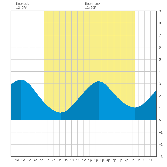 Shooting Thorofare tide chart for Thursday, June 13, 2024