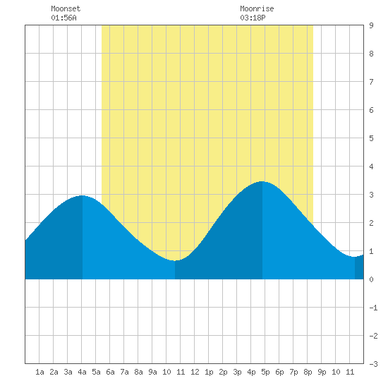 Shooting Thorofare tide chart for Sunday, June 16, 2024