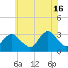 Shooting Thorofare tide chart for Sunday, June 16, 2024