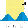 Shooting Thorofare tide chart for Wednesday, June 19, 2024