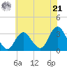 Shooting Thorofare tide chart for Friday, June 21, 2024