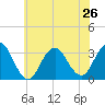 Shooting Thorofare tide chart for Wednesday, June 26, 2024