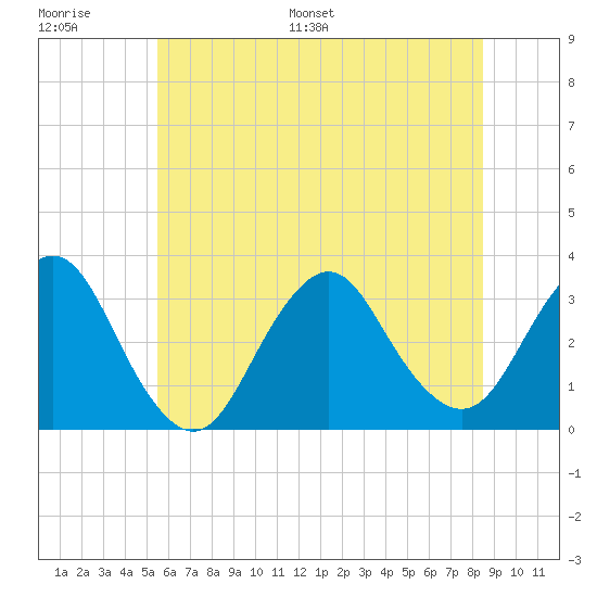 Shooting Thorofare tide chart for Thursday, June 27, 2024