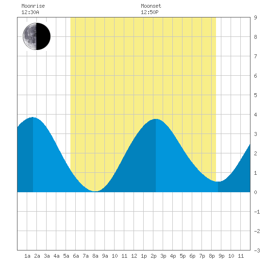 Shooting Thorofare tide chart for Friday, June 28, 2024