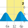Shooting Thorofare tide chart for Sunday, June 2, 2024