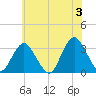 Shooting Thorofare tide chart for Monday, June 3, 2024