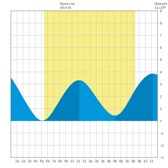 Shooting Thorofare tide chart for Sunday, June 9, 2024