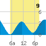 Shooting Thorofare tide chart for Sunday, June 9, 2024