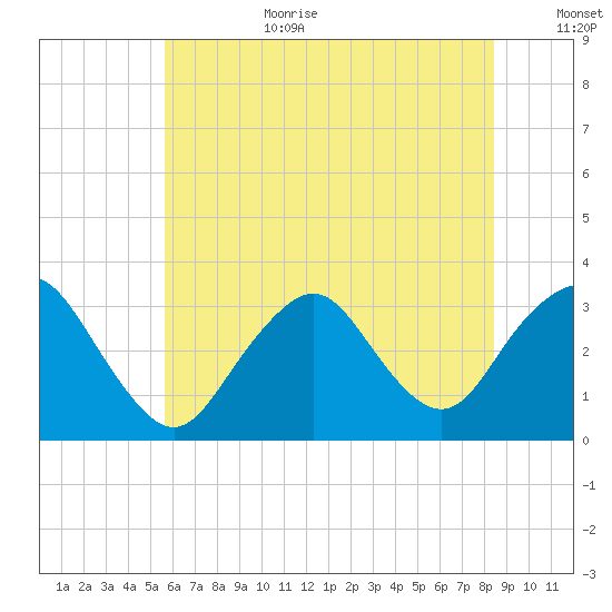 Shooting Thorofare tide chart for Wednesday, July 10, 2024