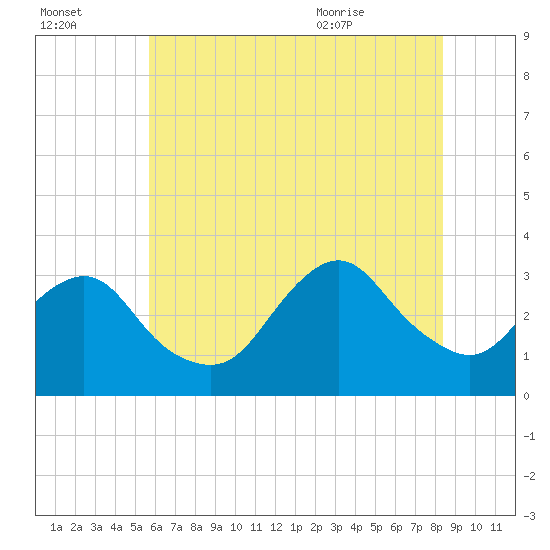 Shooting Thorofare tide chart for Sunday, July 14, 2024