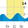 Shooting Thorofare tide chart for Sunday, July 14, 2024