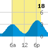 Shooting Thorofare tide chart for Thursday, July 18, 2024