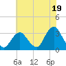 Shooting Thorofare tide chart for Friday, July 19, 2024