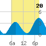 Shooting Thorofare tide chart for Saturday, July 20, 2024
