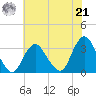 Shooting Thorofare tide chart for Sunday, July 21, 2024