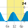 Shooting Thorofare tide chart for Wednesday, July 24, 2024