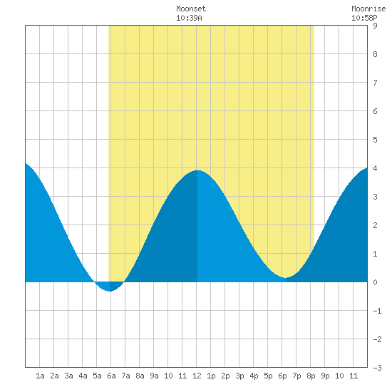 Shooting Thorofare tide chart for Thursday, July 25, 2024