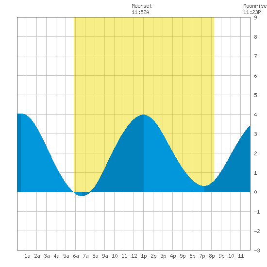 Shooting Thorofare tide chart for Friday, July 26, 2024