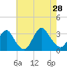 Shooting Thorofare tide chart for Sunday, July 28, 2024