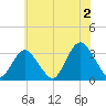 Shooting Thorofare tide chart for Tuesday, July 2, 2024