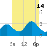 Shooting Thorofare tide chart for Wednesday, August 14, 2024