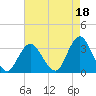 Shooting Thorofare tide chart for Sunday, August 18, 2024