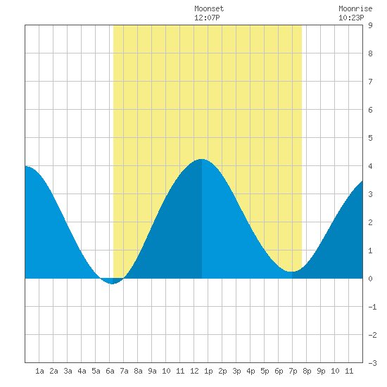 Shooting Thorofare tide chart for Saturday, August 24, 2024