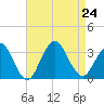 Shooting Thorofare tide chart for Saturday, August 24, 2024