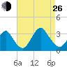 Shooting Thorofare tide chart for Monday, August 26, 2024