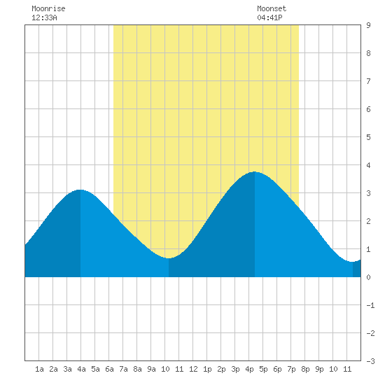 Shooting Thorofare tide chart for Wednesday, August 28, 2024