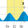 Shooting Thorofare tide chart for Saturday, August 3, 2024