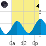 Shooting Thorofare tide chart for Sunday, August 4, 2024