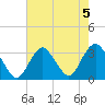 Shooting Thorofare tide chart for Monday, August 5, 2024