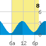 Shooting Thorofare tide chart for Thursday, August 8, 2024