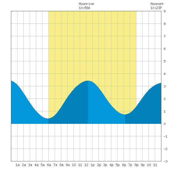 Shooting Thorofare tide chart for Friday, August 9, 2024