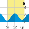 Shooting Thorofare tide chart for Friday, August 9, 2024