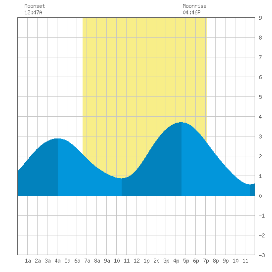 Shooting Thorofare tide chart for Friday, September 13, 2024
