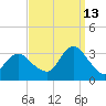 Shooting Thorofare tide chart for Friday, September 13, 2024